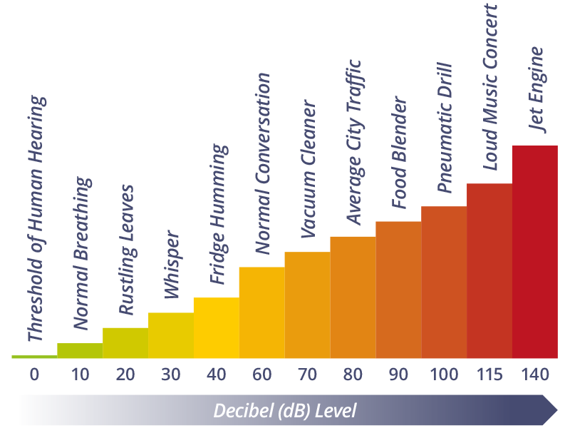 Decibel chart
